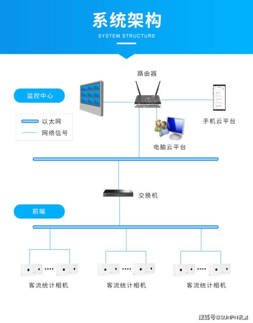 3D精准客流统计系统 网络智能设备与技术咨询的全方位指南