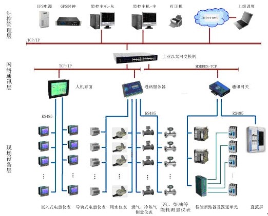能源管理系统与能耗监测的解决方案